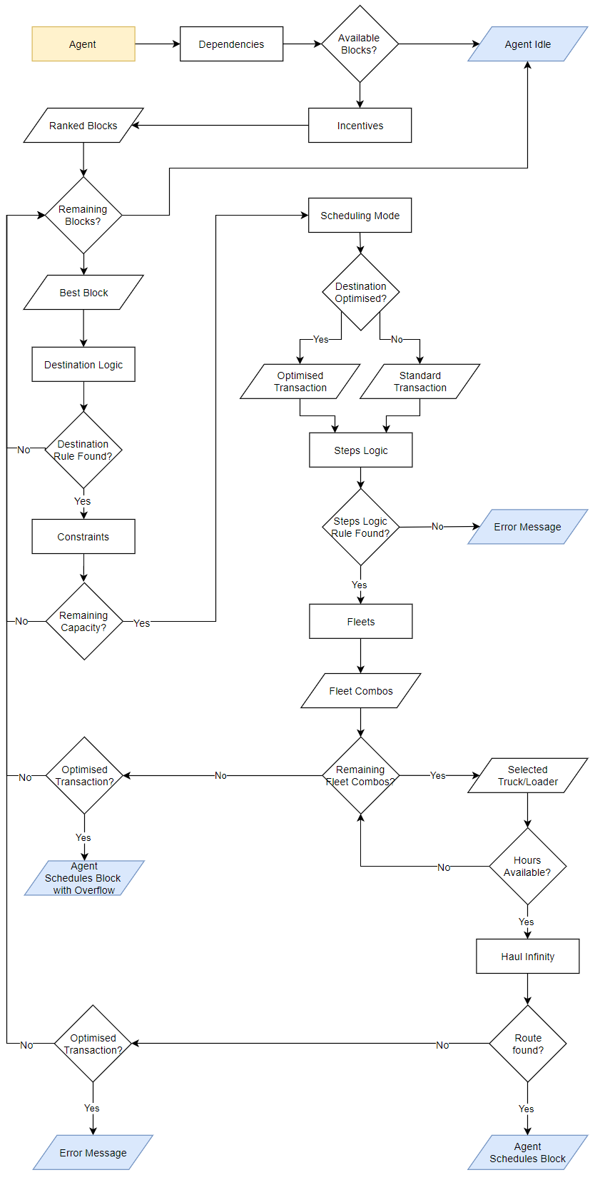 Schedule Logic Flow Chart